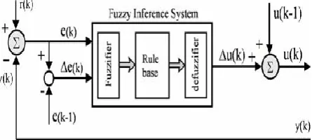 Figure 1 Block diagram of single area power generating unit. 