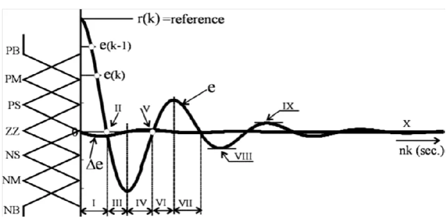 Figure 4 Operating regions and fuzzy partitioning of the time responses of error e(k) and change of error ∆e (k) for a generalized second order system 