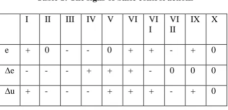 Table 1: The signs of basic control actions 