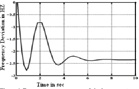 Figure 6  Frequency error response of single area system 