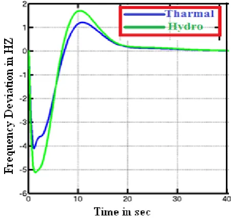 Figure 14 Frequency error response of two area system with fuzzy logic controller 