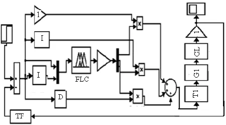 Figure 17 simulation diagram of two (Hydro-Thermal) area frequency error control by using Fuzzy logic controller   
