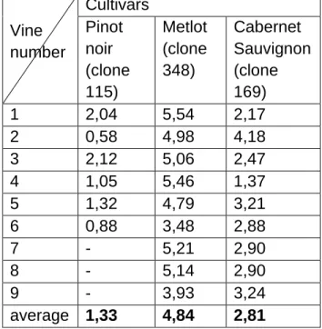 Table 1. Yield of grapes per plants (kg) 