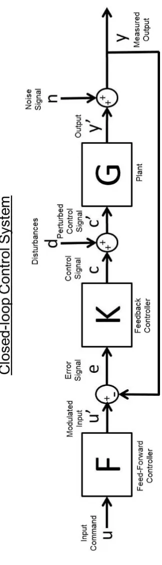 Figure 1.2: Standard structure of a two-degree-of-freedom feedback controlsystem