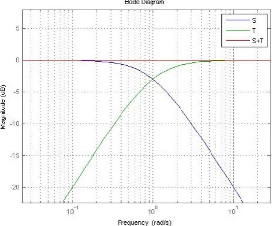 Figure 1.3: Bode diagram of the primary sensitivity function Sthe complementary sensitivity function =2s+32s2+5s+3 and T =2s2+3s2s2+5s+3