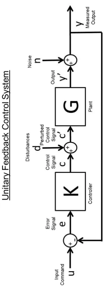 Figure 1.7: Structure of a unitary feedback control system