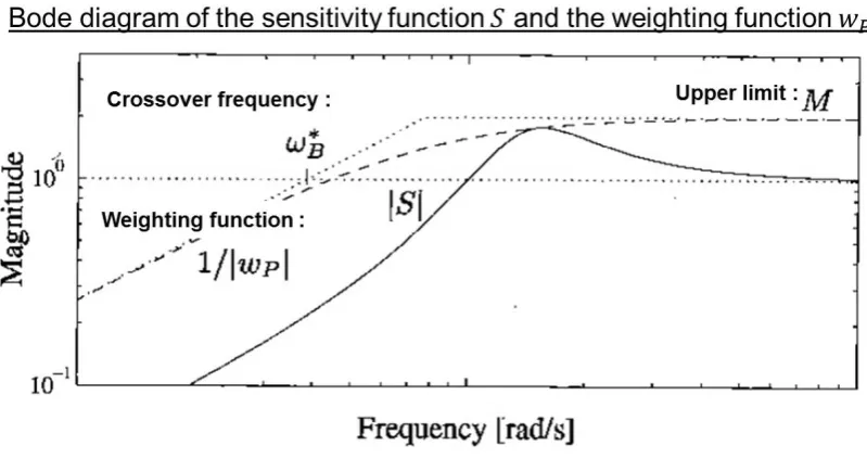Figure 1.8: Bode diagrams of the relationship between the two sensitivity func-tions S and T and the weighting function WS and WT[83]