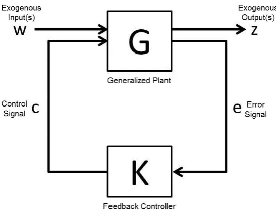 Figure 1.9: General model structure to form H∞ control problem