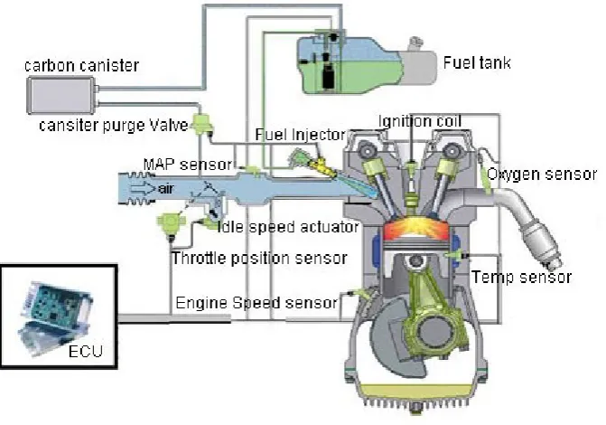 Figure 1.12: Modelling of the engine control system