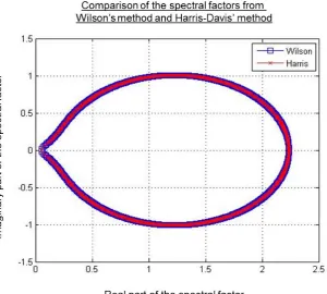 Table 2.2.1: Comparison of Wilson and Harris-Davis methods