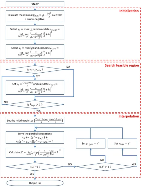 Figure 2.5: Procedure to choose γ∗ such that λ∗ = 1