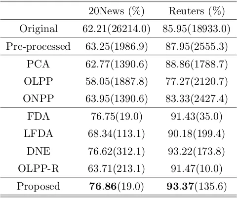 Table 4.4: Performance comparison in terms of accuracy rate of classiﬁcation and iden-tiﬁcation, using the test partitions of the two text datasets