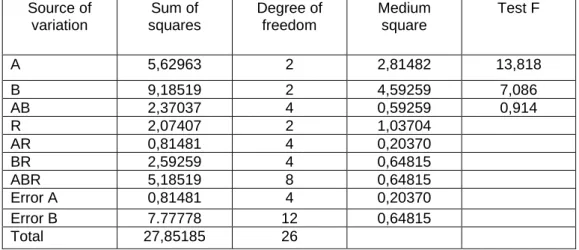 Table 1  Analysis of the variance regarding the influence of the distance between rows (A) 