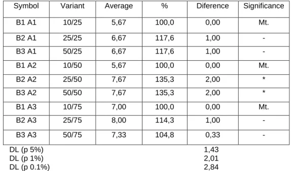 Table 3  The influence of the interaction between no. of plants per row (B) and the distance 