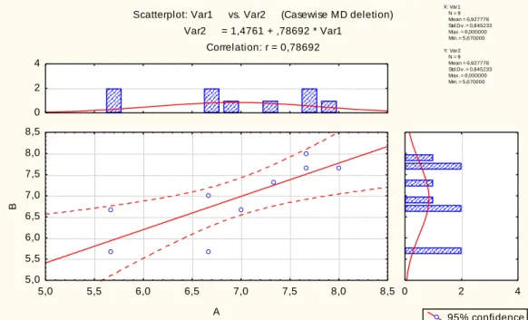 Figure 2. Correlation of the interaction regarding the distance between rows (A) and  distance between plants per row (B) on the average dry herba yield (g / plant) in 
