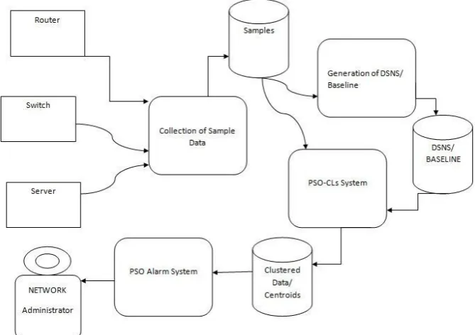 Figure 1: Block Diagram of proposed model 