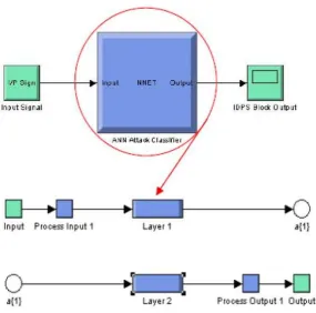 Figure 2: neural network Simulink model 