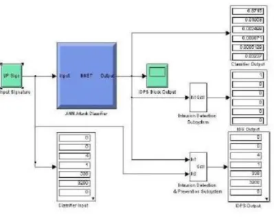 Figure 6: Simulink Model for Showing IDPS System blocking DoS attack 