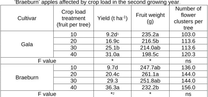 Table  1.  Yield,  fruit  weight  and  number  of  flower  clusters  per  tree  of  ‘Gala’  and 