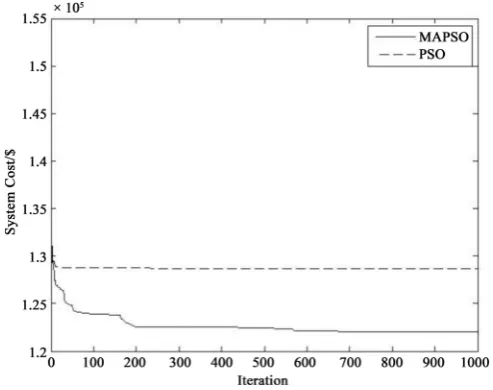 Figure 2. Convergence comparison of MAPSO and PSO in this Case 2. 