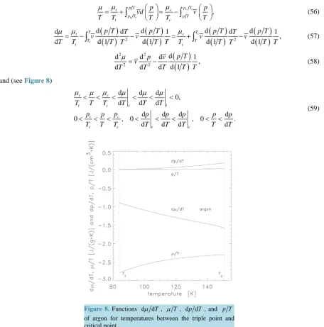 Figure 8. Functions dµdT, µT, dpdT , and p T  of argon for temperatures between the triple point and critical point