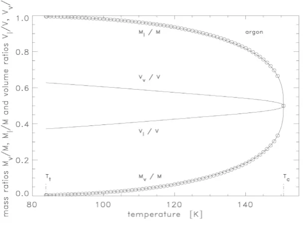 Figure 1. Mass ratio MvM≤MlM and volume ratio V Vv≥V Vl of argon as functions of the temperature