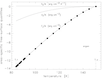 Figure 2. Analysis of free-surface quantities. From fitted published surface tension data ( )γ  of 