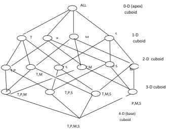 Figure 1. Lattice of Cuboid 