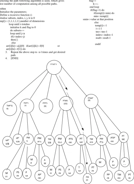 Figure 2. State Space Diagram for Proposed Algorithm S) 