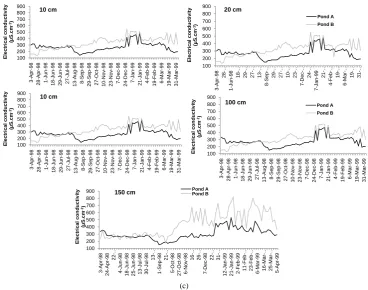 Figure 5. Variability of dissolved oxygen (a) temperature (b) and electrical conductivity (c) values in pond A (with E