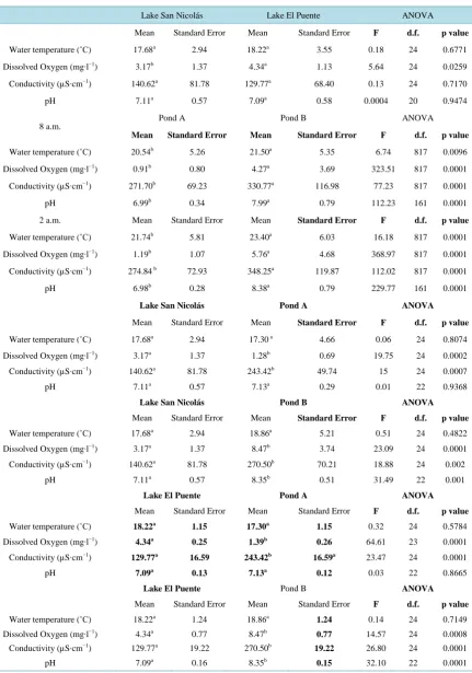Table 1. Mean values and standard error of limnological variables of the floodplain lakes and ponds during the study period
