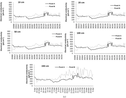 Figure 4. Variability of dissolved oxygen (a) temperature (b) and electrical conductivity (c) values in pond A (with E