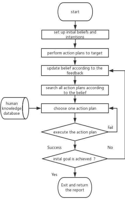 Figure 3 The BDI agent reasoning cycle for penetration testing  