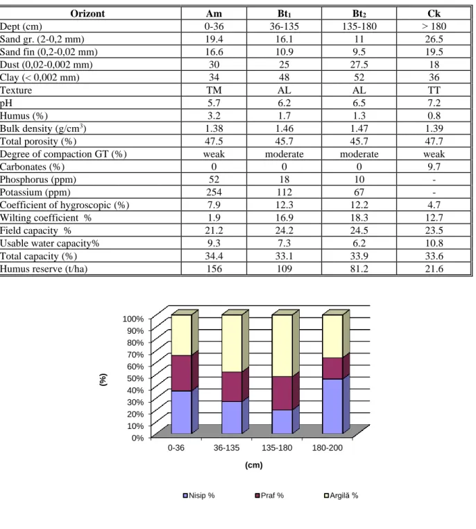 Figure 2. Granulometric composition 0%10%20%30%40%50%60%70%80%90%100%0-3636-135135-180 180-200(%)(cm)