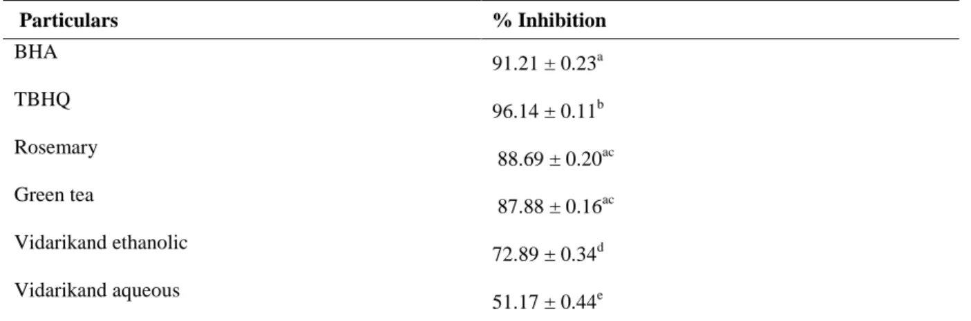 Table 3: Radical-scavenging Activity of Herb Extracts and Synthetic Antioxidants. 