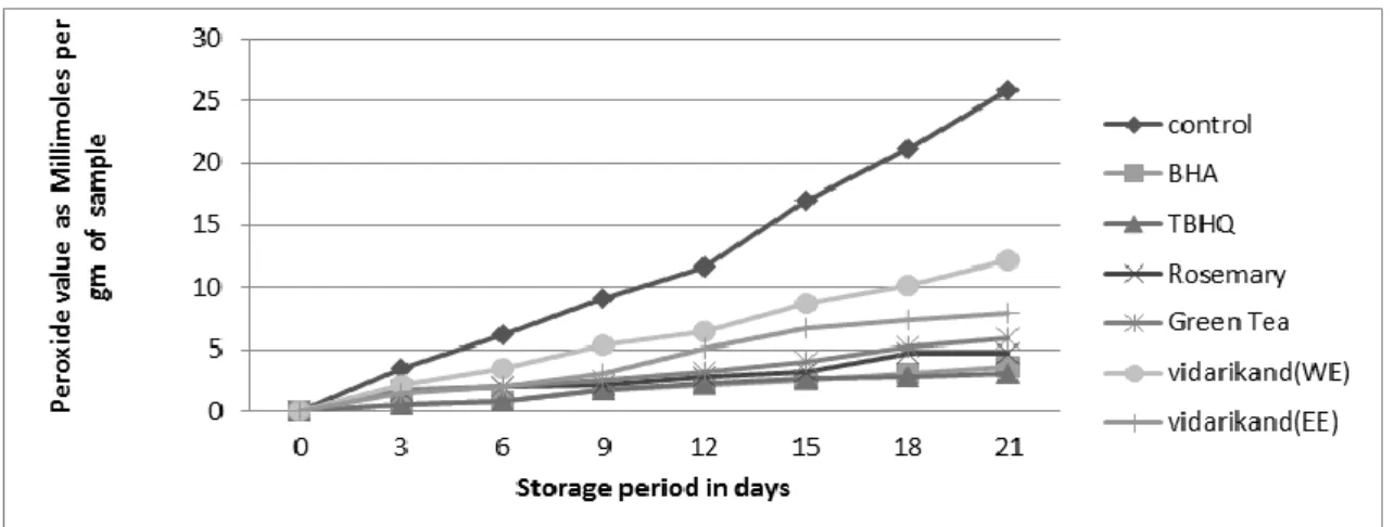 Fig. 2: Peroxide Value of Ghee Samples Stored at 80 ± 1 °C as Milli Moles of Oxygen per kg of Fat