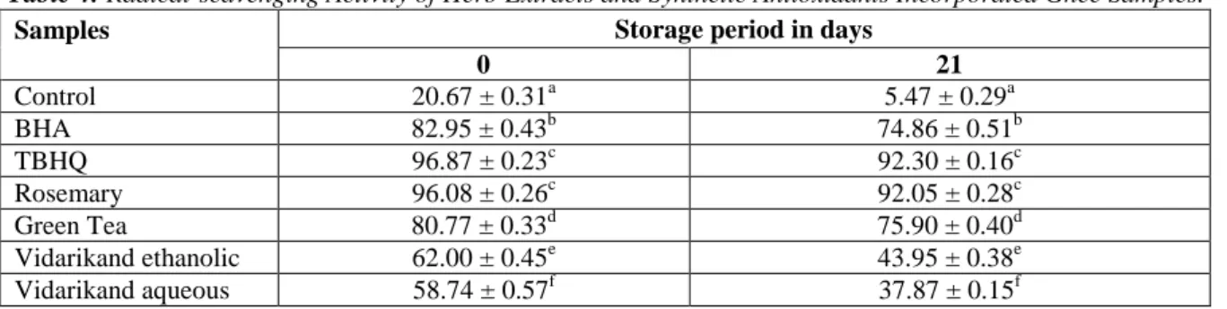 Figure  3  shows  that  vidarikand  extracts  (aqueous  and  ethanolic)  were  significantly  (P < 0.05)  capable  of  lowering  conjugated  dienes  formation  throughout  21 days  of  storage  at  80 ± 1 °C  as  compared  to  the  control,  but  signif