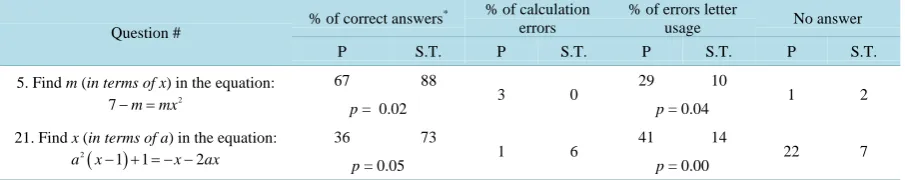 Table 1. Questions 5 and 21, analysis of the results (first degree equations with parameters)