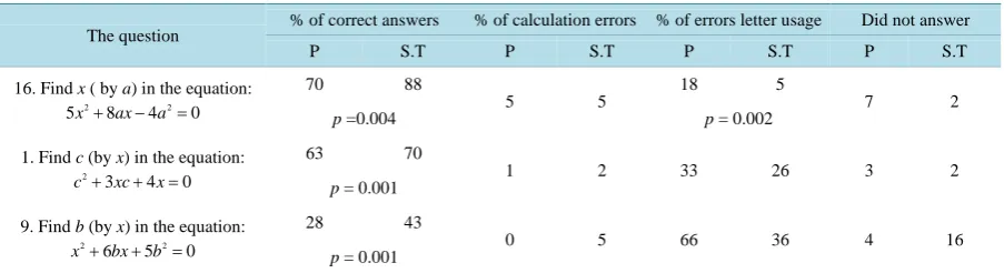 Table 2. Question 21—Subjects who expressed x correctly, (some of them did not complete the process)