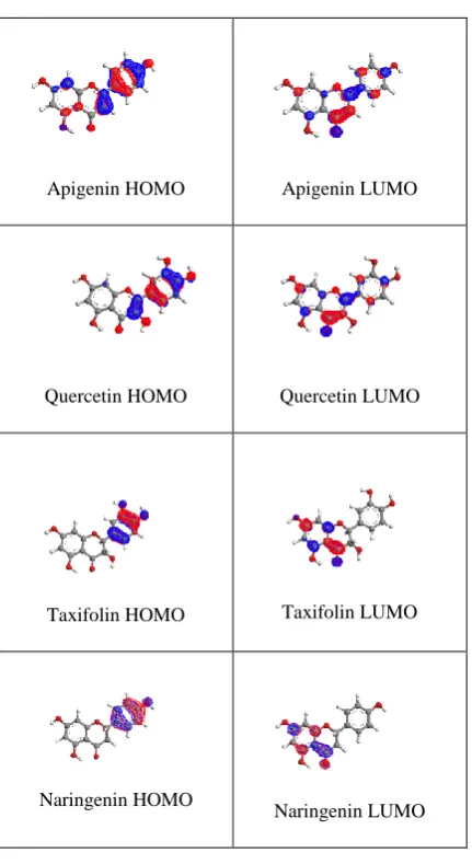 Figure 2. Charge distribution of the HOMO and LUMO in the optimized molecules