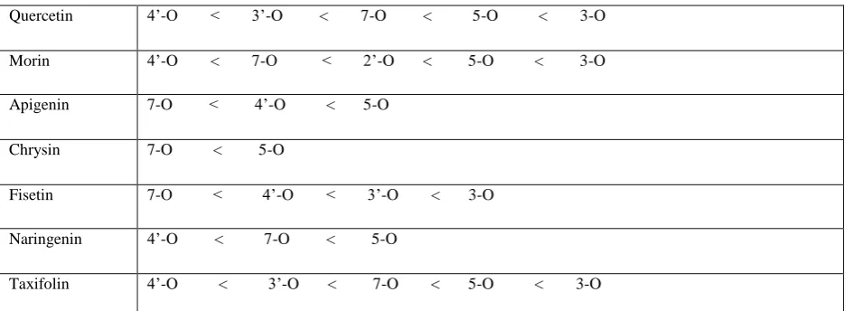 Table-4 Calculated Bond dissociation energy (BDE) orders at the various OH position in flavonoids 