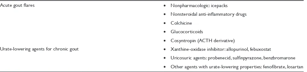 Table 2 Therapeutic agents for management of gout