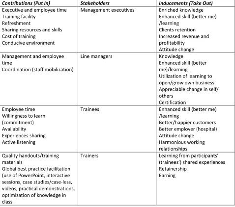 Table 4.5 Stakeholder Contributions and Inducements 