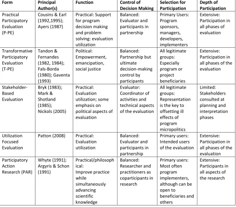 Table 2.1: Comparison of Some Forms of Participatory Methods 