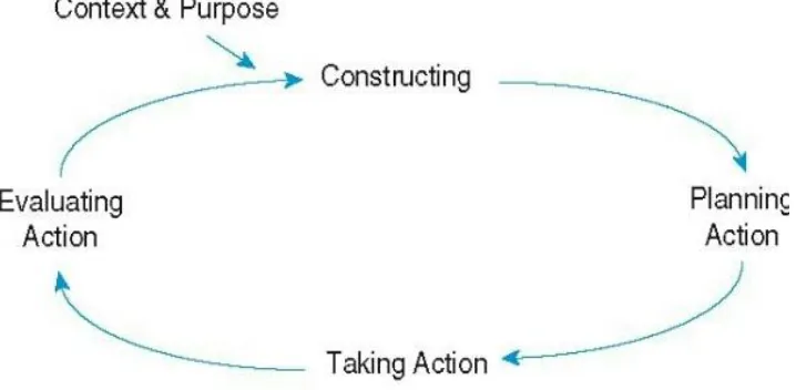 Figure 3.1 The AR Cycle 