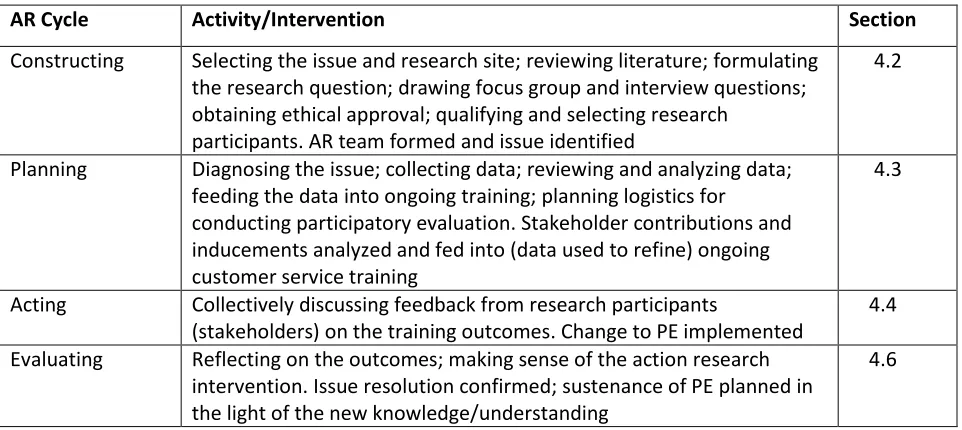 Table 4.1 Action Research Cycles and Resulting Interventions 
