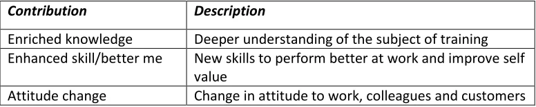 Table 4.4 Template of Stakeholder Inducements 