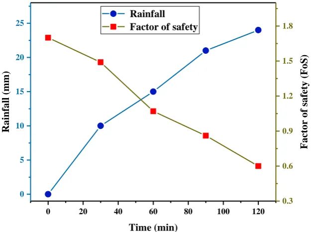 Table 3. Factor of safety at different water content. 