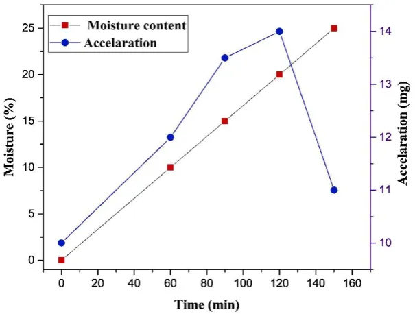 Figure 11. Acceleration (mg) and Moisture Content (%) variations with time in Study Zone