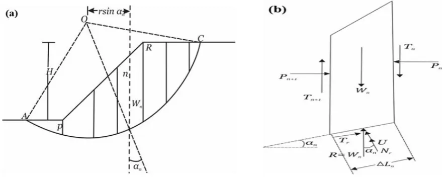Figure 5. (a) The simplified Bishop’s method a slice of the soil above failure plane, (b) Effect of the forces on the side of a particular slide (Bishop, 1955)